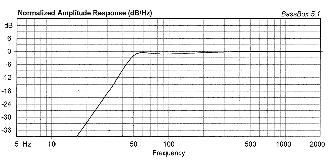 BEYMA 15LX60 - 15" HIGH POWER WOOFER Graph
