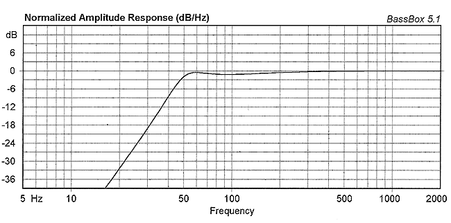 BEYMA 15G450/N-15" PRO HIGH POWER WOOFER&nbsp;Graph