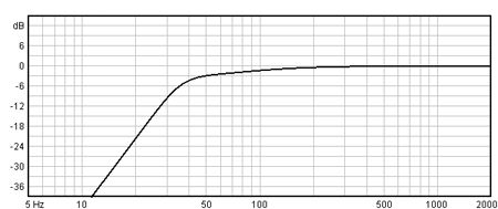 BEYMA 15P1000 - 15" PRO HIGH POWER WOOFER Graph