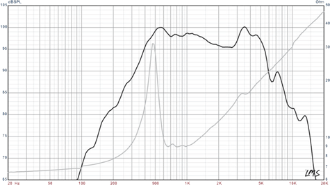 LA6-CBMR Frequency Graph