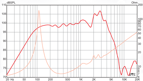 RF10C Frequency Graph