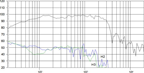 Beyma SM115N Frequency