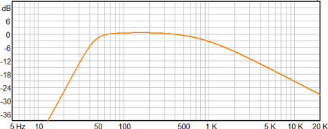Ciare FXE15-4 Frequency
