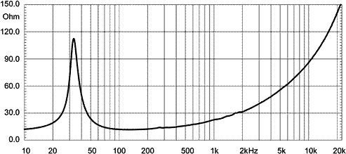 18 Sound 18NLW9600 Impedance Curve