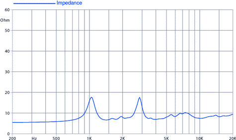 Faital Pro HF10TX Frequency Impedance Graph