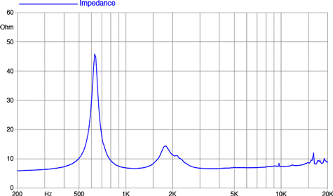 Faital Pro HF148 Impedance