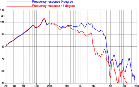 Faital Pro 18FH500 Frequency Graph