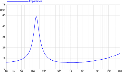 Faital Pro 2Fe22 Impedance