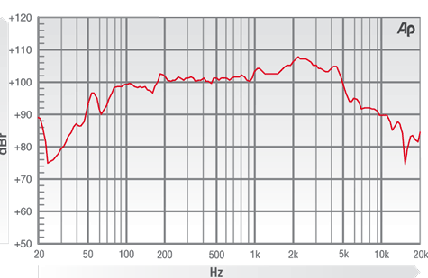 Fane AX15-300B Frequency Response