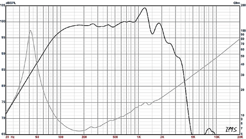 Eminence KappaLite 3015LF Frequency