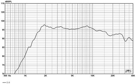 Radian LT2.2WG Frequency