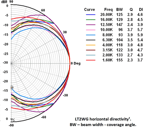 Radian LT2.2-WG Horizontal Beamwidth