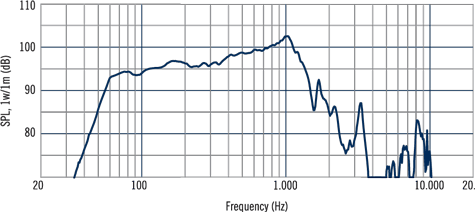 RCF LF14N451 Frequency Response