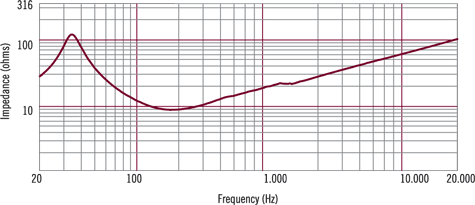 RCF LF14N451 Impedance Curve