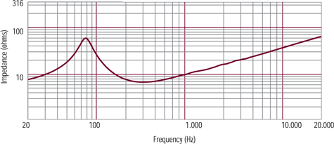 RCF MB8G200 Impedance