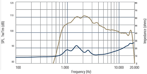 RCF N350 Frequency Response Graph