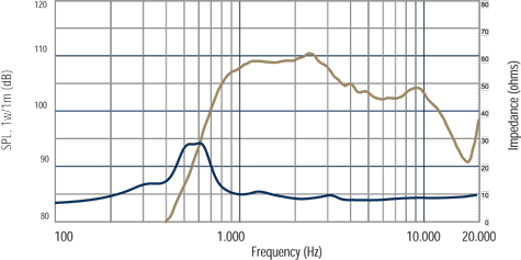 RCF N450 Frequency