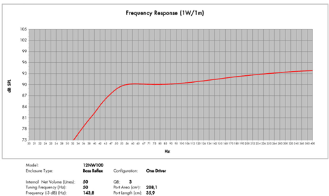 B&C 12NW100-4 Predicted Frequency