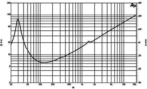 B&C 18PS100 Impedance