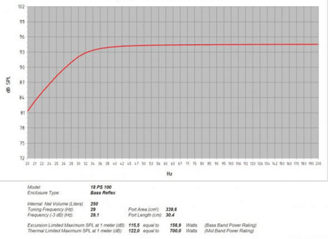 B&C 18PS100 Response