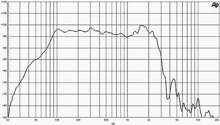 B&C 18PZB100 Frequency