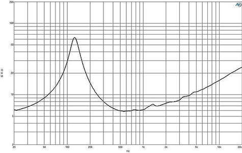 B&C 6PEV13 Impedance