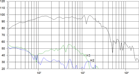 Beyma 18G550 Frequency