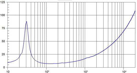 Beyma 18G550 Impedance