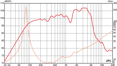 Eminence Legend CV-75 Frequency