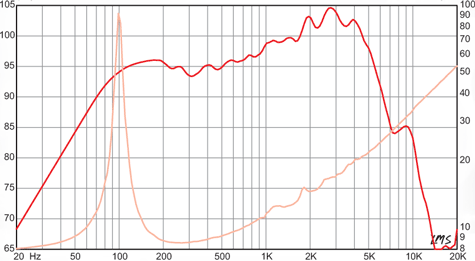 Eminence GA10-SC64 Frequency