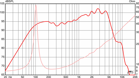 Eminence GA10-SC59 Frequency