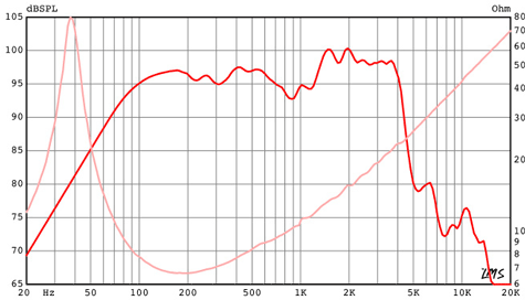 Eminence KL3015CX-8 Frequency