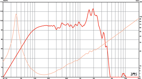 Eminence Kappa 15LFA Frequency