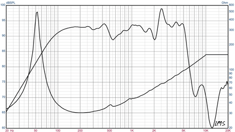 Eminence Legend B810 Frequency