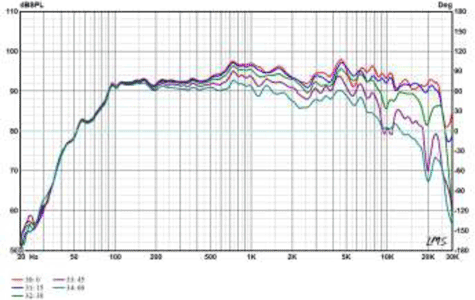 Radian 5208C Directivity
