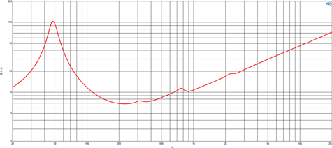 B&C 10BG76 Impedance