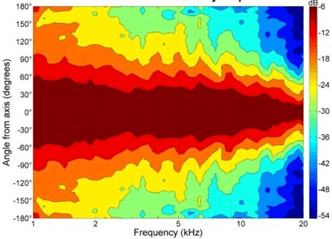 B&C 10FCX64 Directivity
