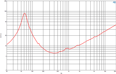 B&C 10MBX64 Impedance