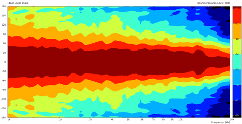 B&C 12CLX64 Directivity