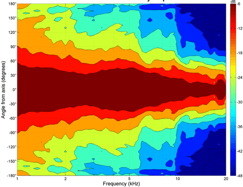 B&C 12CXN88 HF Directivity