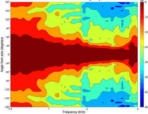 B&C 12CXN88 LF Directivity