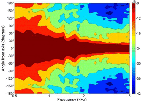 B&C 12FCX76 LF Directivity