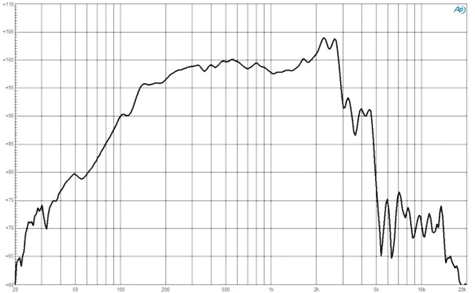 B&C 12FW76 Frequency Response Graph