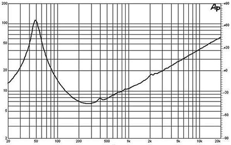 B&C 12PLB76 Impedance