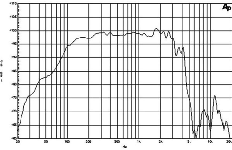 B&C 15NDL76 Frequency