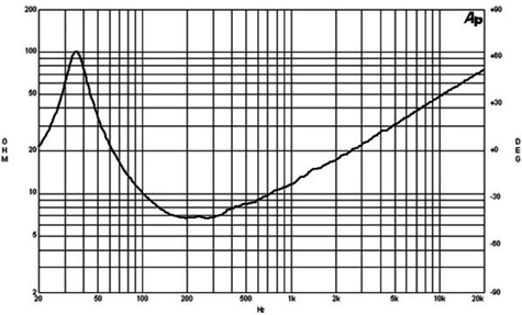 B&C 15NDL76 Impedance