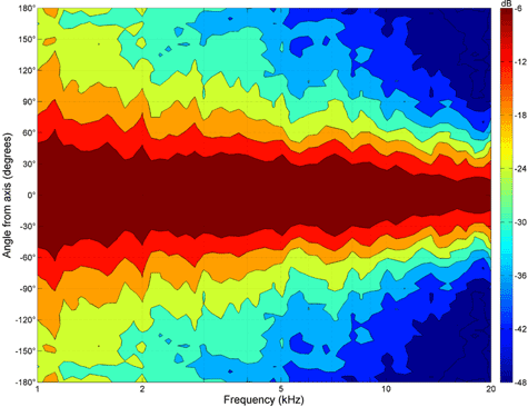 B&C 15CXN88 HF Directivity