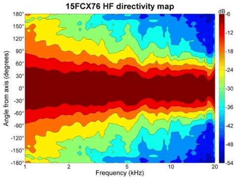 B&C 15FCX76 HF Directivity