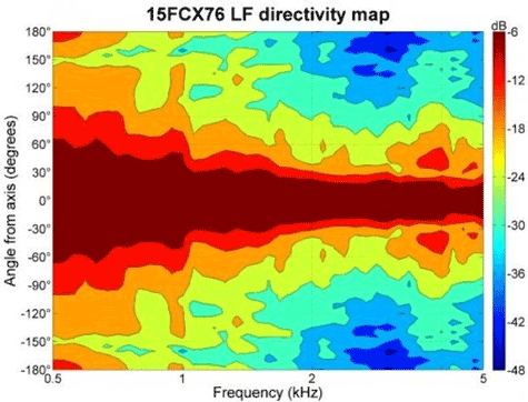 B&C 15FCX76 LF Directivity