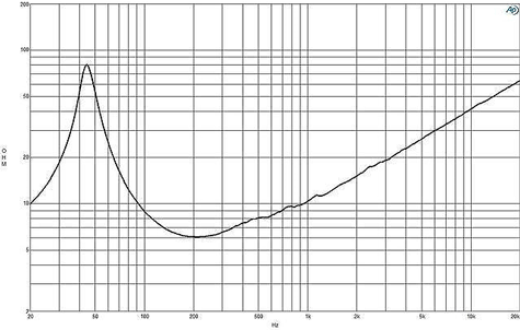 B&C 15NDL88 Impedance